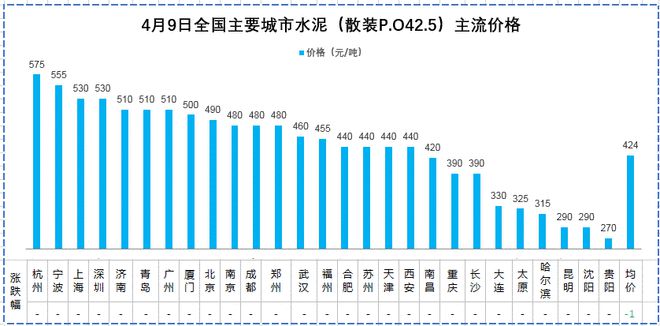 开元棋脾【建材价格】4月9日全国主要城市螺纹钢、水泥、混凝土、砂石价格表(图3)