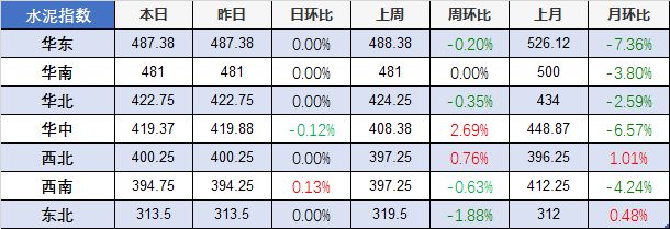 开元棋脾【建材价格】4月9日全国主要城市螺纹钢、水泥、混凝土、砂石价格表(图2)