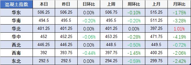 开元棋脾【建材价格】4月9日全国主要城市螺纹钢、水泥、混凝土、砂石价格表(图4)