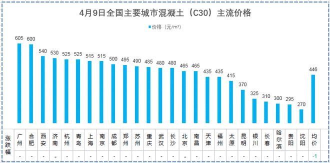 开元棋脾【建材价格】4月9日全国主要城市螺纹钢、水泥、混凝土、砂石价格表(图5)