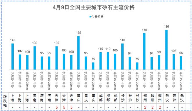 开元棋脾【建材价格】4月9日全国主要城市螺纹钢、水泥、混凝土、砂石价格表(图6)