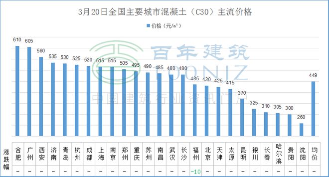 开元棋脾官网【建材价格】3月20日全国主要城市螺纹钢、水泥、混凝土、砂石价格表(图5)