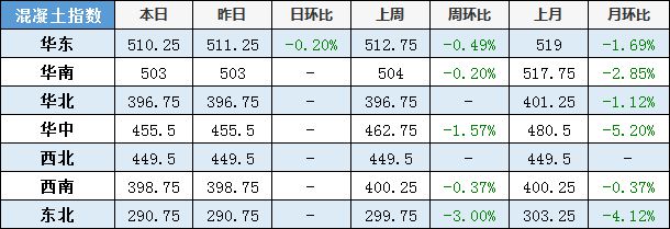 开元棋脾官网【建材价格】3月20日全国主要城市螺纹钢、水泥、混凝土、砂石价格表(图4)