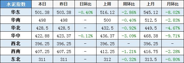 开元棋脾【建材价格】3月19日全国主要城市螺纹钢、水泥、混凝土、砂石价格表(图2)