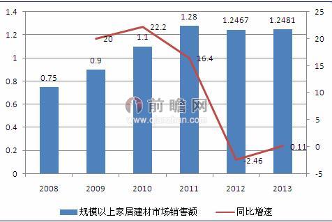 开元棋脾官网2014年中国家居建材流通行业发展现状分析(图2)