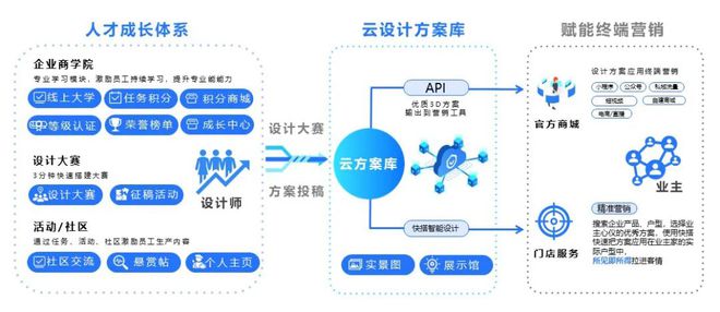 开元棋脾网站从0到1「设计圈生态」为兔宝宝全屋定制设计增值加码(图3)