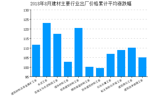 开元棋脾网站建材行业经济指数月报8月(图2)